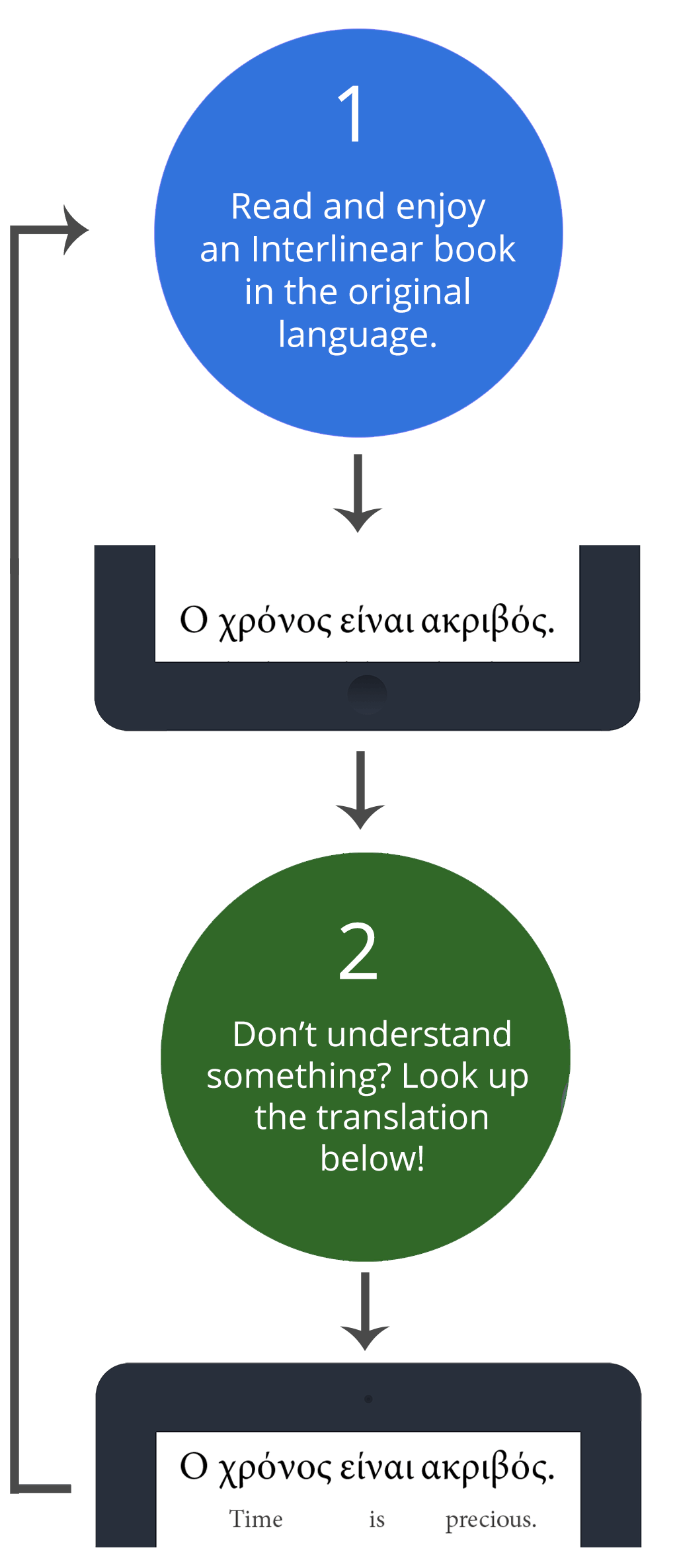 Explanation of the Interlinear method in two steps
